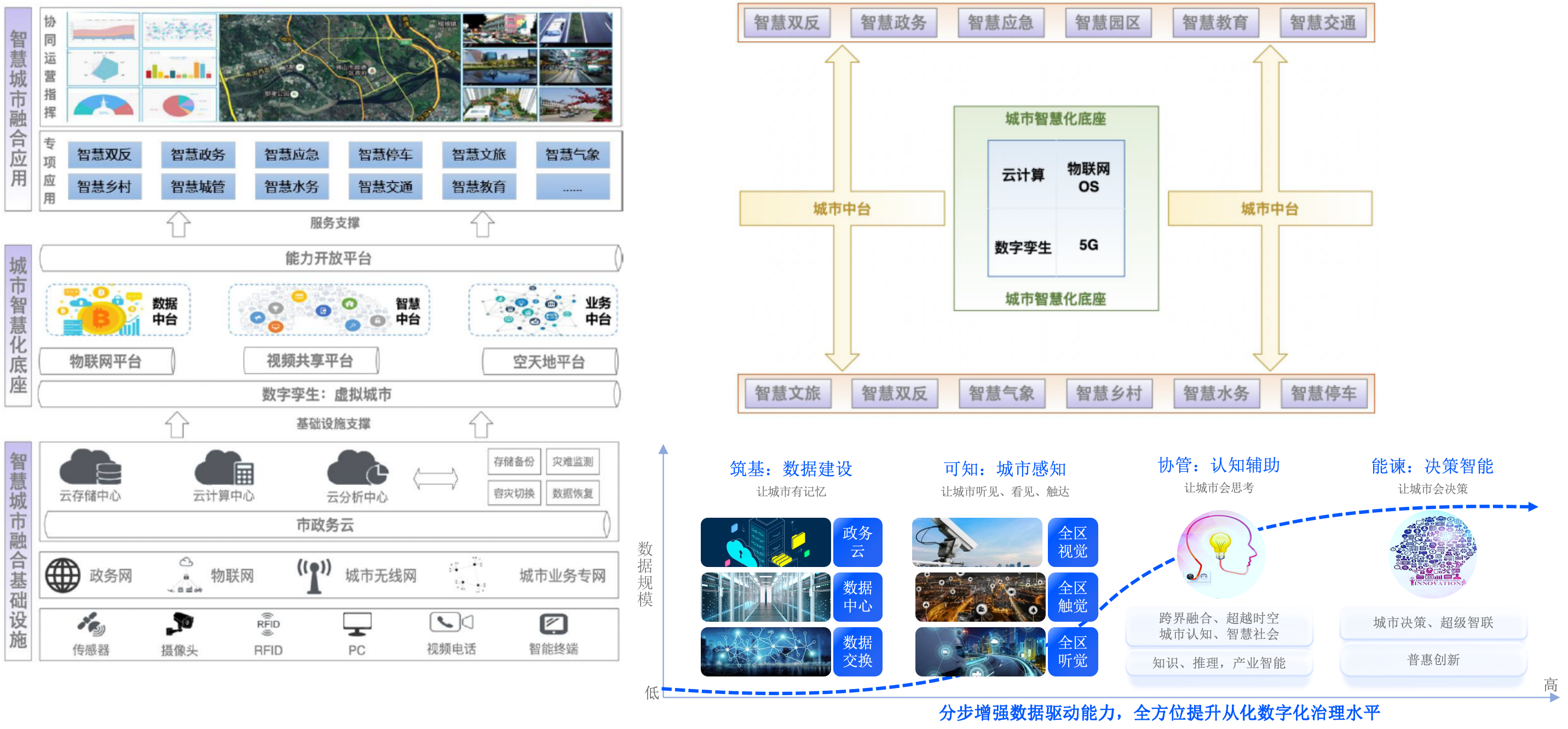 县级市智慧城市架构与数据底座