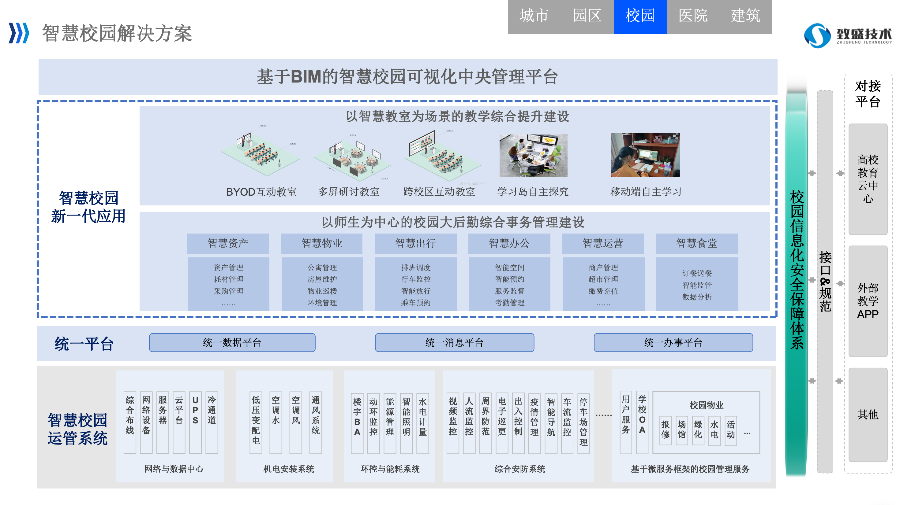 校园智慧后勤集成方案架构