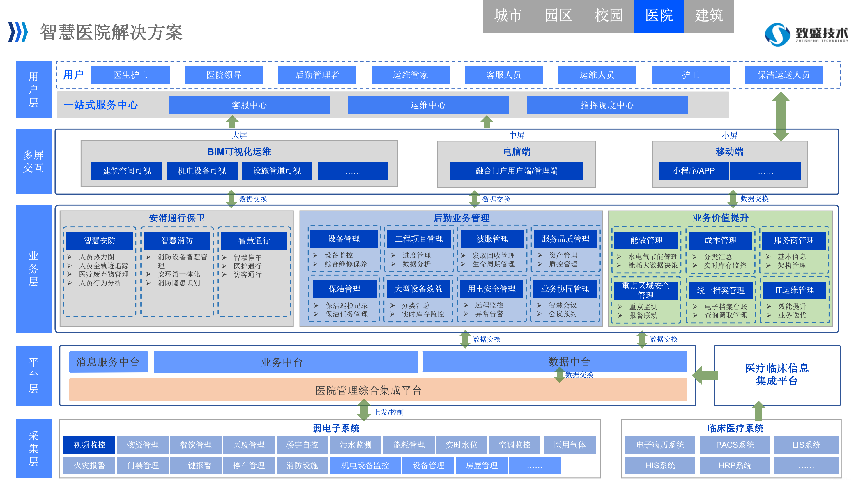 医院智慧后勤集成方案架构