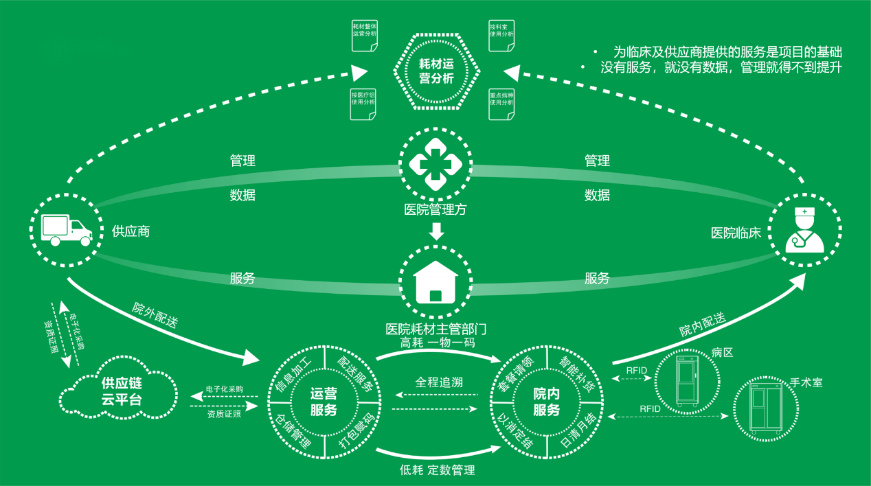 SPD 管理方案架构